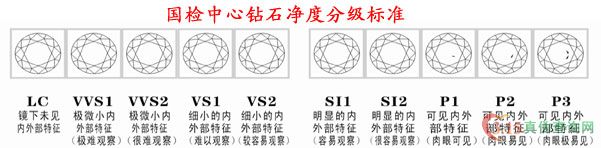 国检中心钻石净度分级标准